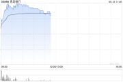 金昌港股银行股走强，青岛银行涨超7%，摩根大通看好中资银行股