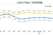 金昌国家统计局：2025年5月份工业生产者出厂价格同比下降3.3%