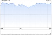金昌花旗将标普500指数目标位上调至6300点 相比追涨更倾向于逢低买入