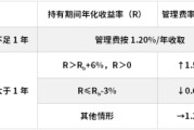 金昌鹏华基金首只浮动费率产品值得买吗？袁航代表作4年亏11%，给基民亏11亿收管理费2.4亿