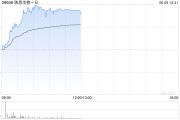 金昌映恩生物-B盘中涨超13%创上市新高 公司自研ADC管线丰富