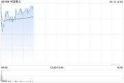 金昌中国稀土早盘涨近12% 昨日放量飙升60%稀土出口或迎积极信号