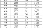 金昌A股重大调整，明日生效
