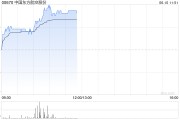 金昌港股航空股涨幅扩大，东方航空涨超5%，暑运叠加油汇利好航司盈利有望持续提升
