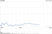 金昌波音股价一度下跌5.9% 印度航空一架客机坠毁