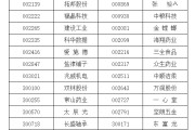 金昌A股重要指数调整，即将生效！（附名单）
