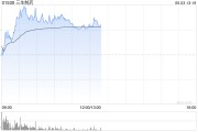 金昌三生制药午前涨近4% 机构料公司有望大幅增厚今年利润