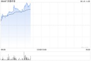 金昌实德环球早盘一度飙升近140% 澳博表示有意收购十六浦娱乐场的所在物业