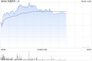 金昌亚盛医药-B盘中涨超7% 股价创历史新高