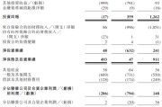 金昌富卫集团四闯港股IPO：通过私募股权融资及次级债“续命” 勉强扭亏背后财务表现仍欠佳