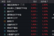 金昌算力航母来袭，科技类ETF尾盘批量溢价，创业板人工智能五连阳！恒科步入“技术牛”，513770强势摸高3%
