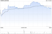 金昌远东宏信：合共2090.5万美元的债券已于6月13日转换并注销