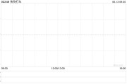 金昌快狗打车拟1192.26万港元收购必事达资讯科技100%股权