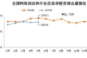 金昌2025年5月全国受理网络违法和不良信息举报1829.6万件