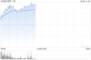 金昌快手-W早盘持续上涨逾6% 花旗维持“买入”评级