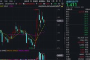 金昌主题概念大爆发，金融科技ETF单月跑赢大盘！“信创+AI+出海”有望驱动板块增长