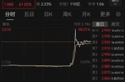 金昌突然暴涨近100%！一则消息引爆