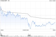 金昌东方证券：维持快手-W“买入”评级 目标价74.58港元