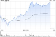 金昌泡泡玛特午后一度涨超4%，股价续创历史新高，大摩预计泡泡玛特将成为规模增长最快的全球消费品牌