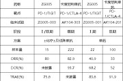 金昌泽璟制药ZG005两项研究入选口头报告 单药二线治疗宫颈癌数据优于卡度尼利单抗 | 2025ASCO