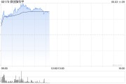 金昌微创脑科学早盘涨逾10% 国内植入式脑机接口启动临床入组