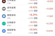 金昌周三热门中概股多数上涨 台积电涨2.44%，阿里巴巴涨3.89%