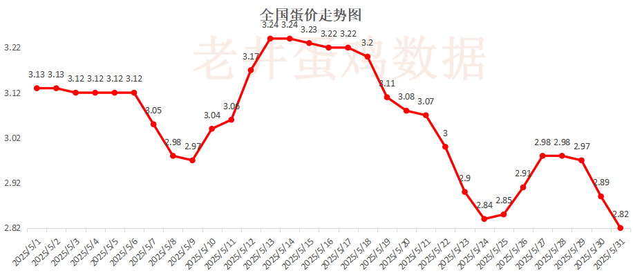 老井扯鸡蛋：昨日全国鸡蛋均价下跌 、淘(🎹)汰鸡均价稳中有跌！