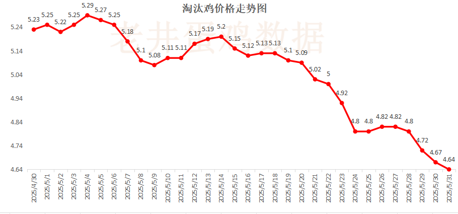 老井扯鸡蛋：昨日全国鸡蛋均价下跌 、淘汰鸡均价稳中(🕊)有跌！