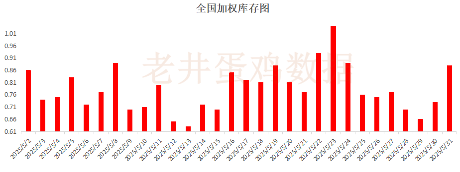 老井扯鸡蛋：昨日全国鸡蛋均价下跌 、淘汰鸡(🚴)均价稳中有跌！