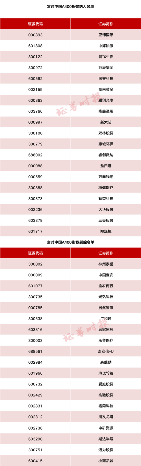 事关A股、港股！重要指数调整(🧀)！