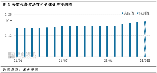 “蛋”说无妨：新(🔑)低已现，梅雨季云南鸡蛋价格还有下探空间吗？