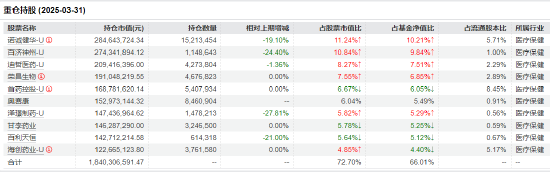 医药行业爆发！如何借基躺赢？10只医药主题(🚉)基金3年超基准56%！（名单）